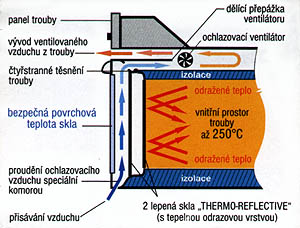 Princip ochlazov�n� skel trouby MORA
