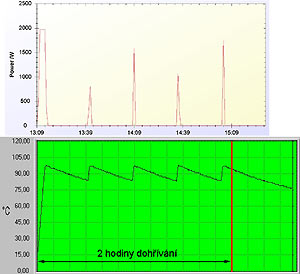Varn� konvice Hyundai VK 740 - graf